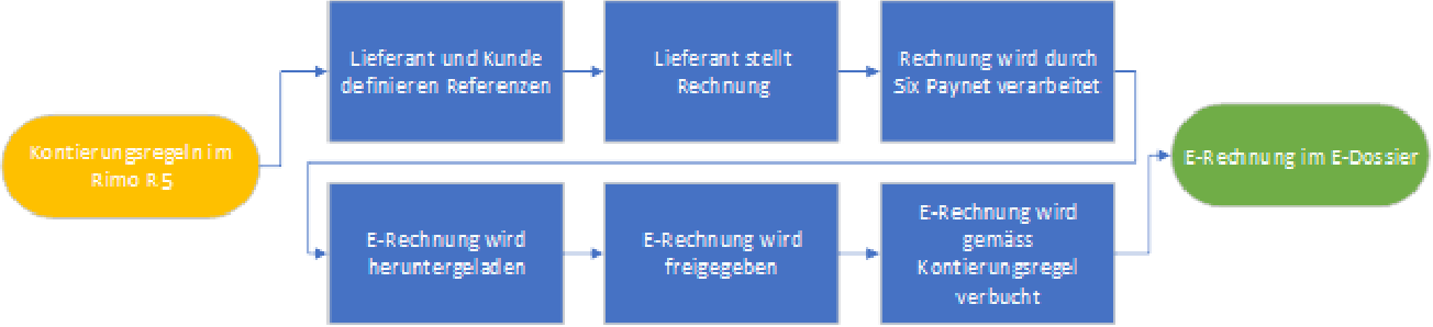 Ablaufschema E-Rechnung: Lieferant und Kunde definieren Referenzen, die Rechnung läuft über Six Paynet, wird heruntergeladen, freigegeben, nach Kontierungsregel verbucht und landet im E-Dossier.