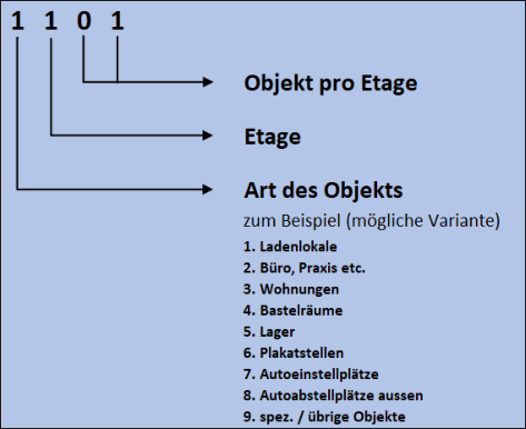 Vierstellige Objektnummer 1101: erste Stelle Art des Objekts (1 Ladenlokal, 2 Büro/Praxis, 3 Wohnung, 4 Bastelraum, 5 Lager, 6 Plakatstelle, 7/8 Autoplätze, 9 übrige), dann Etage, dann Objekt.