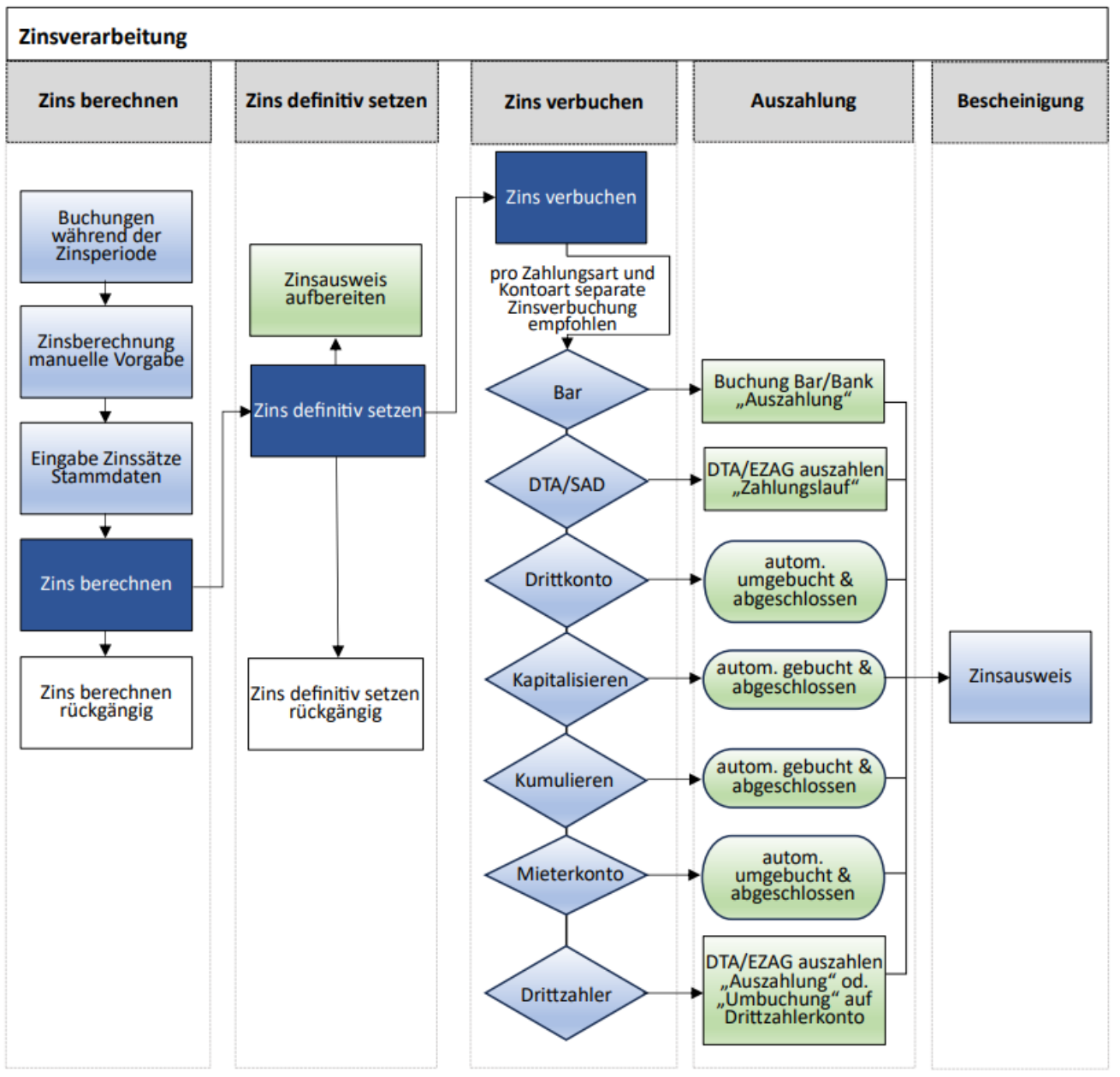 Flussdiagramm Zinsverarbeitung: berechnen, definitiv setzen, verbuchen, auszahlen, bescheinigen; je Zahlungsart (Bar, DTA/SAD, Drittkonto, Kapitalisieren, Kumulieren, Mieterkonto, Drittzahler) ein Weg