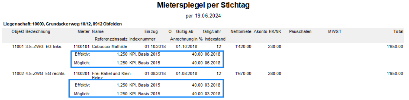 Mieterspiegel per Stichtag: je Objekt und Mieter Einzug, Gültig ab, Nettomiete und Akonto; blau umrandet die neuen Zeilen «Effektiv» und «Möglich» mit Referenzzinssatz, Indexnummer und Indexstand.