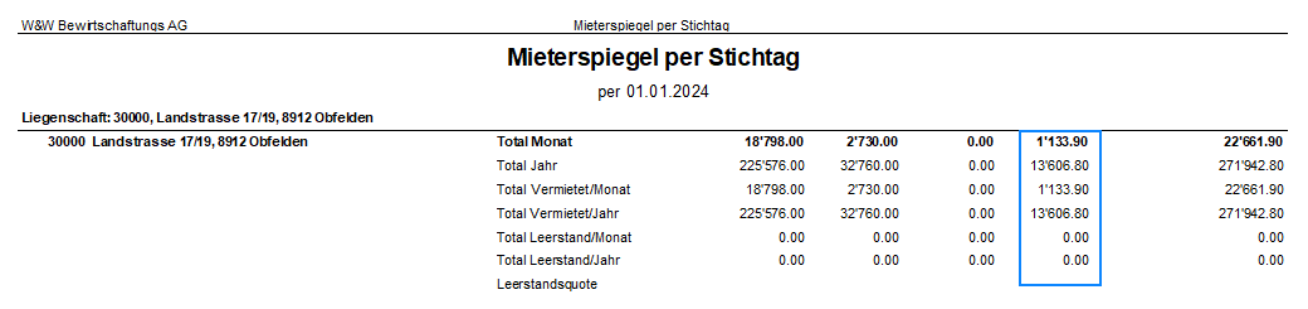 Fuss desselben Mieterspiegels mit den Totalzeilen Monat, Jahr, Vermietet, Leerstand und Leerstandsquote; blau umrandet die MWST-Spalte der Totale.